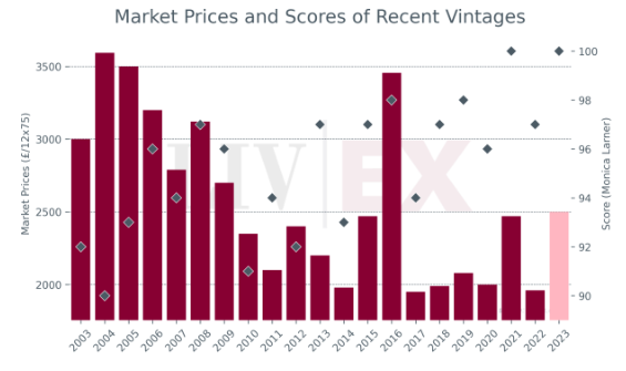 A bar and scatter chart titled 'Market Prices and Scores of Recent Vintages', price bars against a second axis of scores.