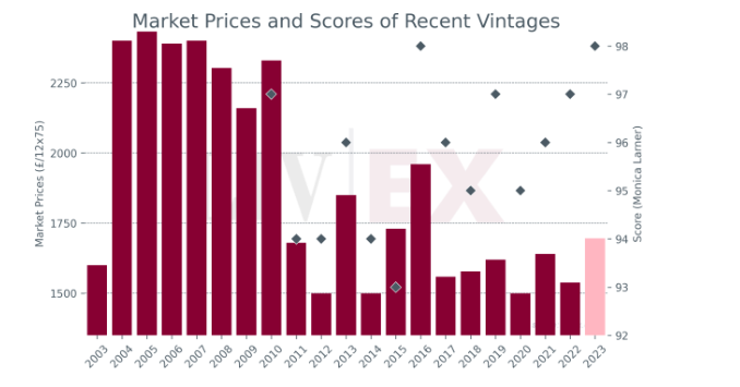 A bar and scatter chart titled 'Market Prices and Scores of Recent Vintages', price bars by year against plotted critic scores.